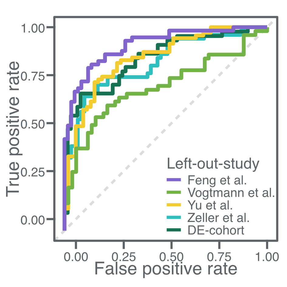 Meta-analysis of fecal metagenomes reveals global microbial signatures that are specific for colorectal cancer